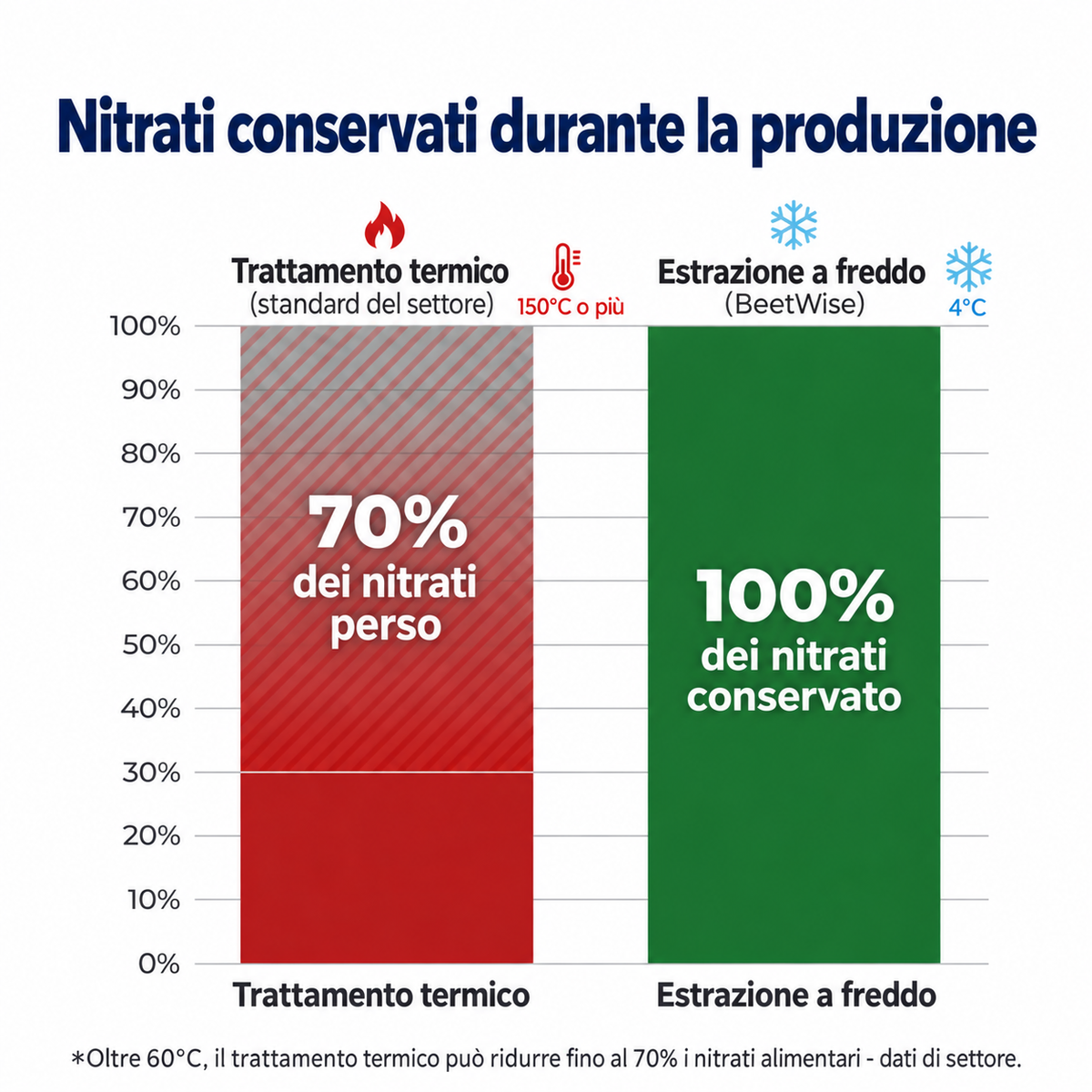 Estrazione a freddo per preservare i nitrati attivi